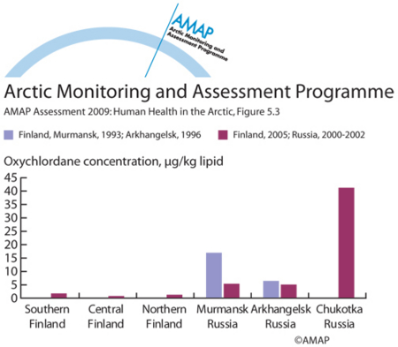 Oxychlordane concentrations in breast milk from various regions of Finland and northern Russia (map/graphic/illustration)