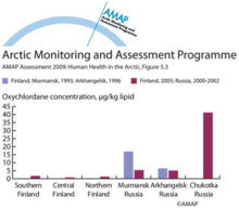 Oxychlordane concentrations in breast milk from various regions of Finland and northern Russia