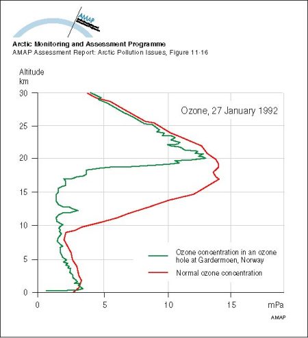 Ozone soundings at Gardermoen, southern Norway, 27 January 1992 The green line denotes the partial pressure of ozone observed during the (type 1) anomaly, when low-ozone air passed over the area (map/graphic/illustration)