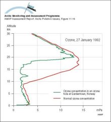 Ozone soundings at Gardermoen, southern Norway, 27 January 1992 The green line denotes the partial pressure of ozone observed during the (type 1) anomaly, when low-ozone air passed over the area