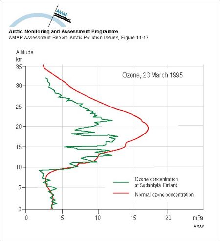 Ozone soundings at Sodankylä, Finland, 23 March 1995 The green line denotes the profile of partial pressure of ozone observed during the (type 2) anomaly The red line shows the monthly mean ozone profile for March (map/graphic/illustration)