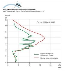 Ozone soundings at Sodankylä, Finland, 23 March 1995 The green line denotes the profile of partial pressure of ozone observed during the (type 2) anomaly The red line shows the monthly mean ozone profile for March