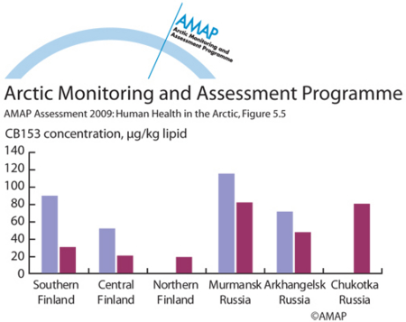 PCB (CB153) concentrations in breast milk from various regions of Finland and northern Russia (map/graphic/illustration)