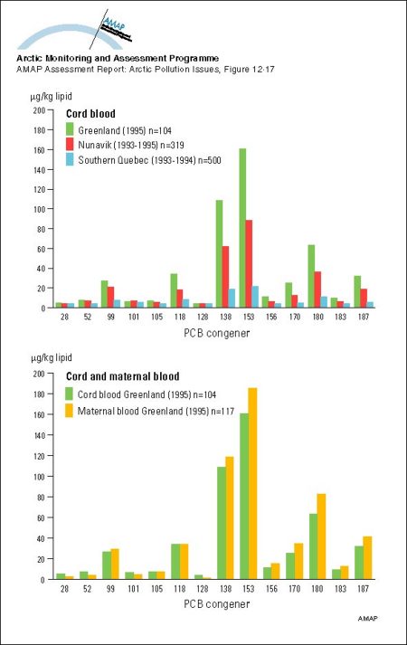 PCB congener profiles in cord blood of Canadian and Greenlandic population groups, and in cord and maternal blood from Greenland (map/graphic/illustration)