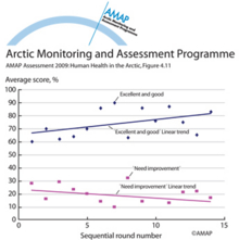 Performance trends for POPs 2002 to 2006