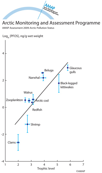 PFOS biomagnification in the eastern Canadian Arctic marine foodweb (map/graphic/illustration)