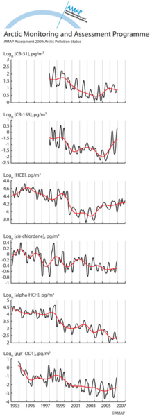 POPs graphs show examples of trends of legacy POPs in air over time from the Zeppelin station on Svalbard (map/graphic/illustration)