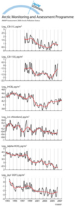 POPs graphs show examples of trends of legacy POPs in air over time from the Zeppelin station on Svalbard