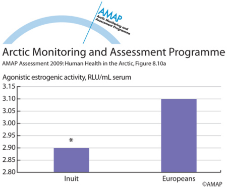 POPs related xenobiotic serum activities in Inuit and combined European study groups (a) (map/graphic/illustration)