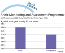 POPs related xenobiotic serum activities in Inuit and combined European study groups (b)