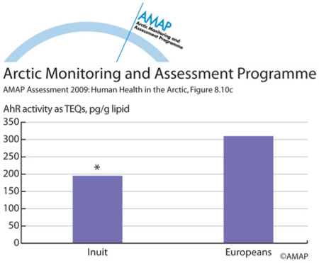 POPs related xenobiotic serum activities in Inuit and combined European study groups (c) (map/graphic/illustration)