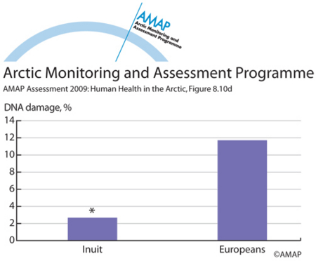 POPs related xenobiotic serum activities in Inuit and combined European study groups (d) (map/graphic/illustration)