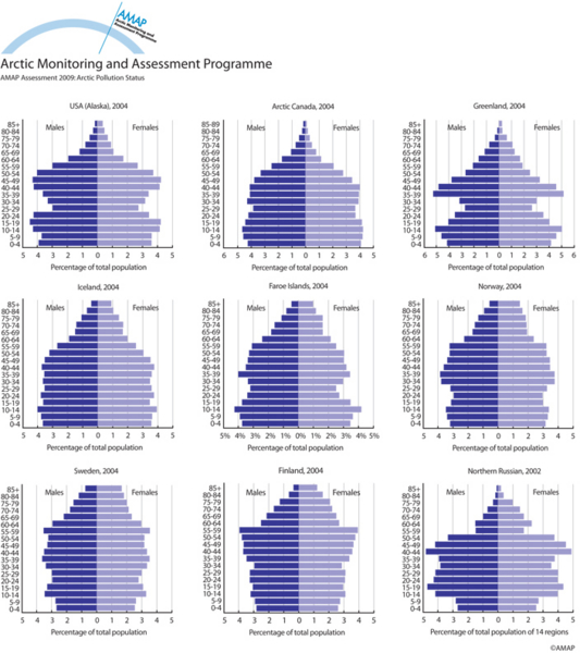 Population structure in Arctic countries and regions (map/graphic/illustration)