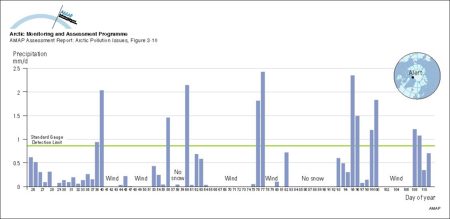 Precipitation rate measurements from Alert from January through April 1992 showing periods of no snow, periods of no snow measured due to wind events, and the relatively large quantities of precipitation on days during (map/graphic/illustration)