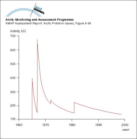 Predicted release rates of different radionuclide groups from the submarine reactor dumped in the Novaya Zemlya Trough (best estimate scenario) (map/graphic/illustration)