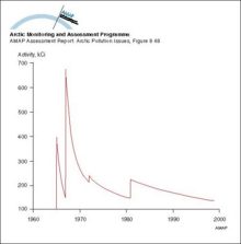 Predicted release rates of different radionuclide groups from the submarine reactor dumped in the Novaya Zemlya Trough (best estimate scenario)