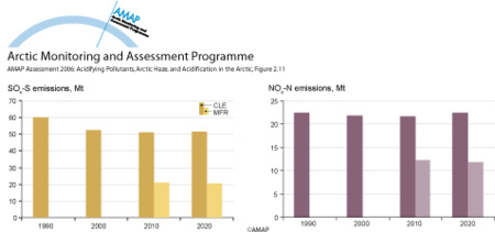 Projected total emissions of SOx-S and NOx-N between 1990 and 2020 (map/graphic/illustration)