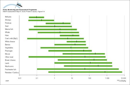 Ranges and average values of 137Cs activity concentrations in food products, from data in the AMAP radioactivity database (map/graphic/illustration)