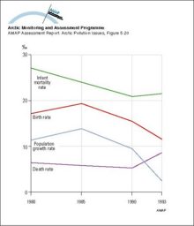 Rates of birth, death, infant mortality, and natural population growth (excluding in- and out-migration), averaged over all regions of Arctic Russia, per 1000 of population, 1980, 1985, 1990, 1993