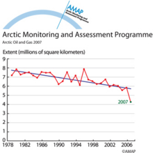 Recent observations of summer sea-ice extent