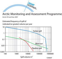 Relationship between frequency and volume of releases to the marine environment from different sources (worldwide)