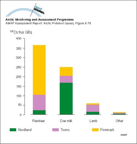 Relative 137Cs output in foodstuffs from the different Arctic Norwegian counties in the first year after an assumed uniform deposition of 100 kBq/m2 (map/graphic/illustration)