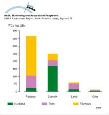 Relative 137Cs output in foodstuffs from the different Arctic Norwegian counties in the first year after an assumed uniform deposition of 100 kBq/m2