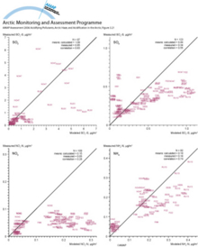 Scatterplots comparing measured and modeled annual average concentrations of sulfur dioxide, sulfate, nitrate and ammonium