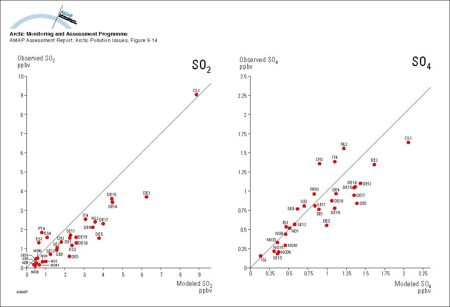 Scatterplots for comparisons between the average concentrations of SO2 and SO4 in air from October 1990 to December 1993 as monitored by the European Monitoring and Evaluation Programme (EMEP) and calculated by Christensen (1996) (map/graphic/illustration)