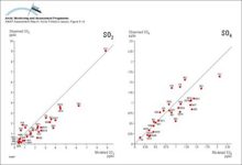 Scatterplots for comparisons between the average concentrations of SO2 and SO4 in air from October 1990 to December 1993 as monitored by the European Monitoring and Evaluation Programme (EMEP) and calculated by Christensen (1996)