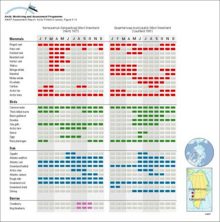 Seasonal resource utilization patterns, by month, for two communities in West Greenland