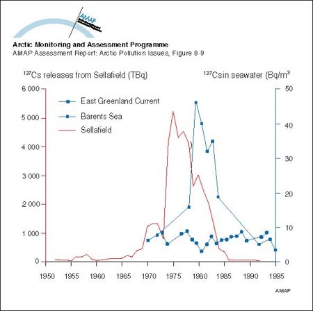 Seawater concentrations of 137Cs in the Barents and East Greenland Seas compared to the yearly releases from Sellafield (map/graphic/illustration)