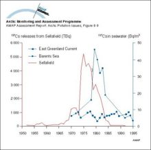 Seawater concentrations of 137Cs in the Barents and East Greenland Seas compared to the yearly releases from Sellafield