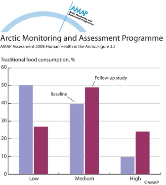 Self-reported level of traditional food consumption (map/graphic/illustration)