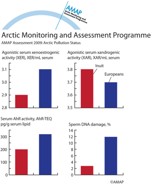 Serum biomarkers respond differently in Inuit and European populations (map/graphic/illustration)