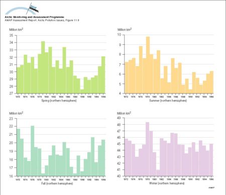 Snow cover over northern hemisphere lands between 1972 and 1996 for different seasons Values are determined from analyses of NOAA snow charts created using visible satellite imagery (map/graphic/illustration)