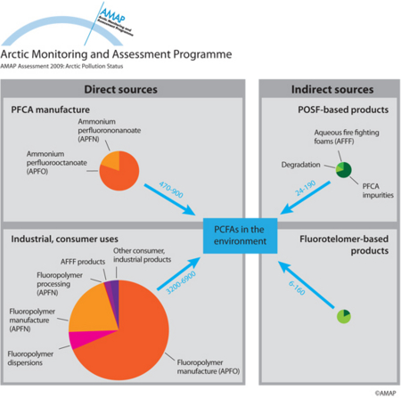 Sources of PCFAs in the environment (map/graphic/illustration)