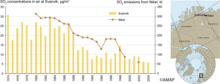 Sulphur dioxide concentrations in air and emissions from the smelter at Nikel