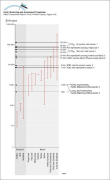 Sum-PCB (ng/g lw) in Arctic mammals compared to thresholds for mammalian effects (1 Leonards et al 1995, 2 Tryphonas 1994, 3 Kihlström et al 1992, 4 Olsson et al 1996a, 5 Boon et al 1987, 6 Ahlborg et al 1992, 7 Helle et al 1976b)