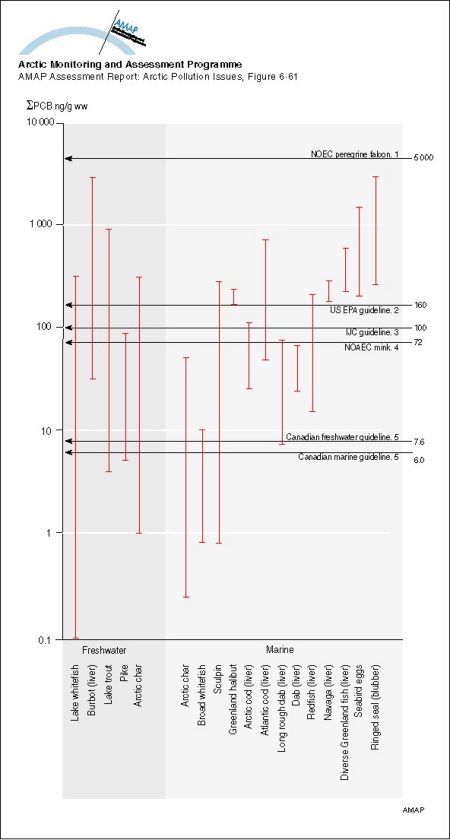 Sum-PCB (ng/g ww) in Arctic animals as food items compared to no-effect-concentrations (NOAEC) and environmental quality guidelines for protecting fish-eating/aquatic wildlife (1 Baril et al 1990, 2 USEPA 1995, (map/graphic/illustration)