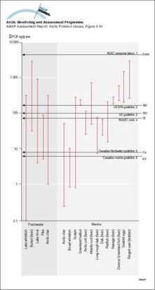 Sum-PCB (ng/g ww) in Arctic animals as food items compared to no-effect-concentrations (NOAEC) and environmental quality guidelines for protecting fish-eating/aquatic wildlife (1 Baril et al 1990, 2 USEPA 1995,