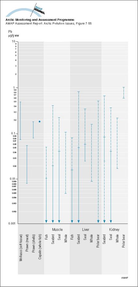 Summary of ranges of Pb levels (mean values) in Arctic marine organisms Solid parts of the lines indicate ranges for Greenlandic data (map/graphic/illustration)