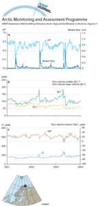 Surface water runoff from the Dalelva catchment, northeastern Norway, 2001–2003