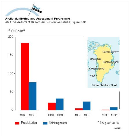 Ten-year averages of 90Sr activity concentrations in drinking water and precipitation in Greenland (map/graphic/illustration)