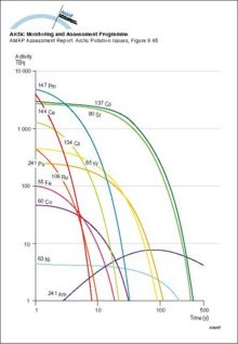 The changing inventory of major radionuclides in the Komsomolets reactor with time