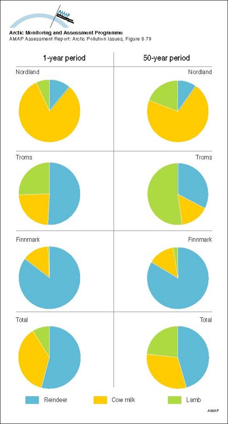 The comparative importance of different foodstuffs as sources of 137Cs for the three Arctic Norwegian counties over the 1-year and 50-year period following an assumed uniform deposition of 100 kBq/m2 (map/graphic/illustration)