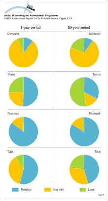 The comparative importance of different foodstuffs as sources of 137Cs for the three Arctic Norwegian counties over the 1-year and 50-year period following an assumed uniform deposition of 100 kBq/m2