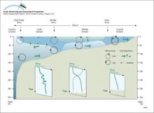 The different domains of the Bering Sea continental shelf are separated by fronts The coastal domain (depth <50m) tends to be vertically homogeneous, the middle domain (50-100m) shows a clear two-layered structure, while the outer domain (100-170m)