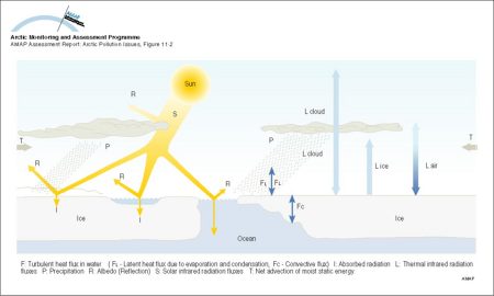 The hydrologic balance in the Arctic is highly dynamic on the seasonal time scale with large and rapid ice melts in the spring On land, this ice and snow melting results in large rapid floods and surges in rivers (map/graphic/illustration)