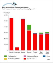 The relative contribution to the 137Cs content of the diet of the ‘selected’ population of various Arctic areas for the period 1990 to 1994